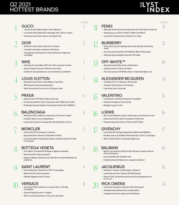 GUCCI 又上了热门品牌榜首!