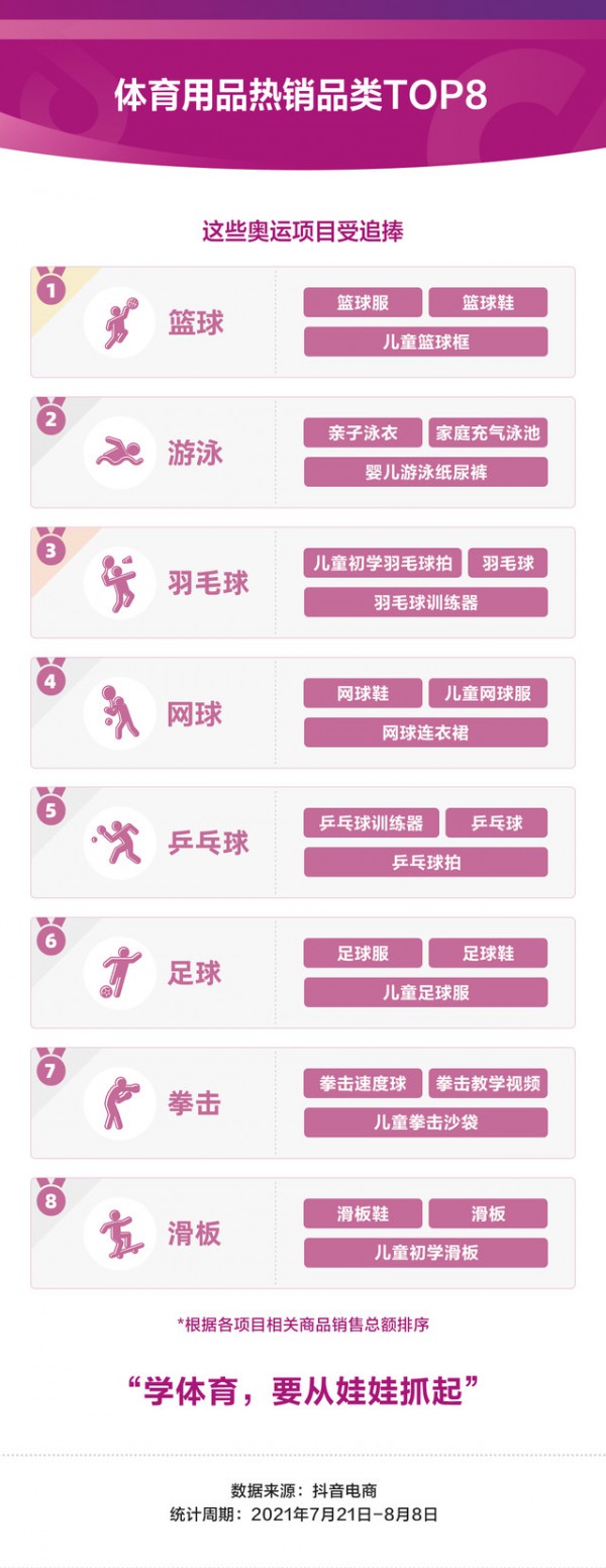 东京奥运会期间抖音体育用品类销售额同比增长365%   鸿星尔克等4大品牌稳居前四席