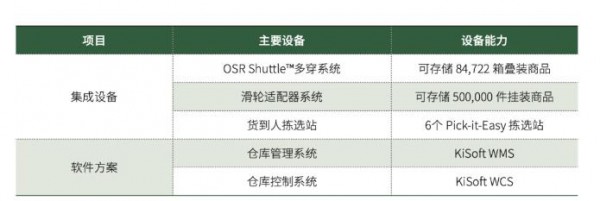德国高端女装Marc Cain总部配送中心实现高度自动化作业