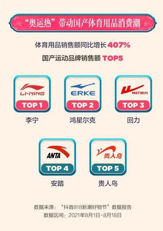抖音电商818数据公布:国潮消费热,爆款榜国货品牌占74.9%