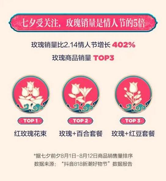 抖音电商818数据公布:国潮消费热,爆款榜国货品牌占74.9%