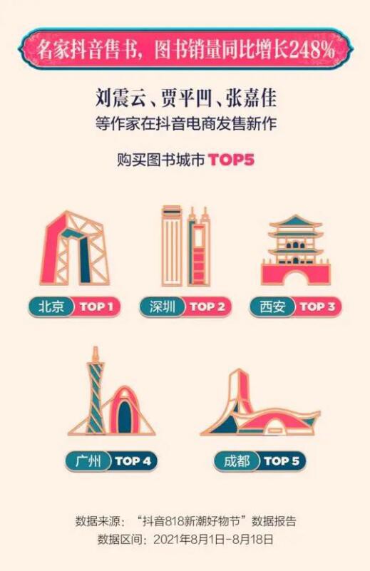 抖音电商818数据公布:国潮消费热,爆款榜国货品牌占74.9%