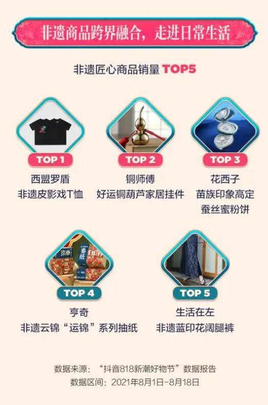 抖音电商818数据公布:国潮消费热,爆款榜国货品牌占74.9%