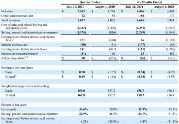 二季度扭亏为盈 美国Nordstrom线上销售占比40％