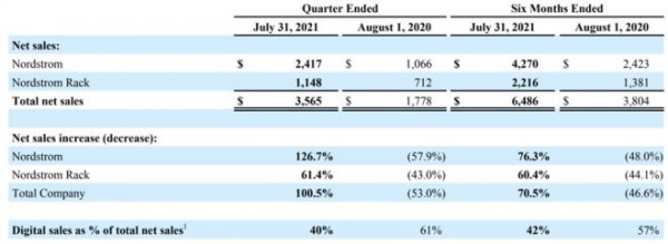 二季度扭亏为盈 美国Nordstrom线上销售占比40％