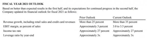 二季度扭亏为盈 美国Nordstrom线上销售占比40％