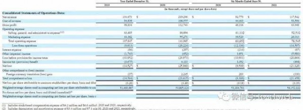 提交IPO申请 Allbirds首次公开亏损情况