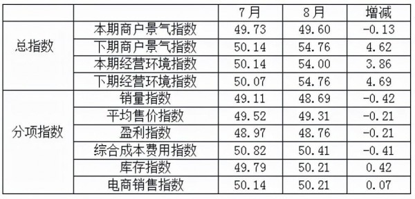 8月纺织服装专业市场景气指数出现小幅波动