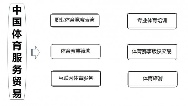我国体育服务贸易今年创新高,高达千亿!去年受疫情影响降至百亿!