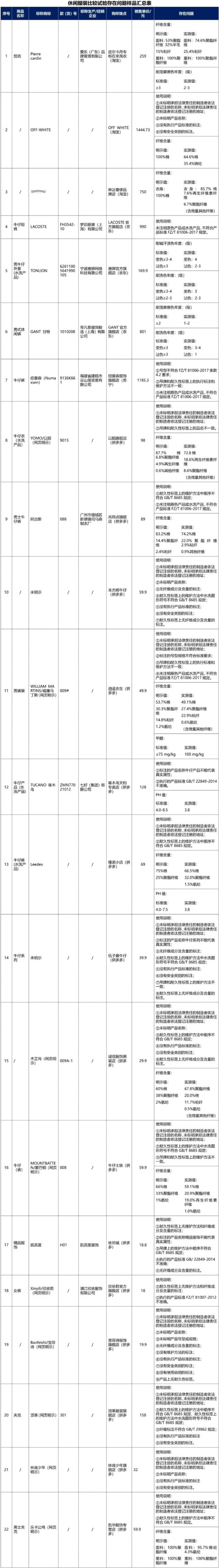 注意!多个品牌以及品牌服装检测不合格,有你买的吗?