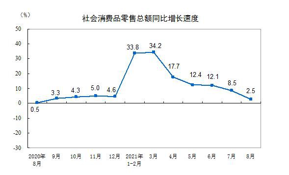 1-8月份 社会消费品零售总额281224亿元 网购超8万亿元