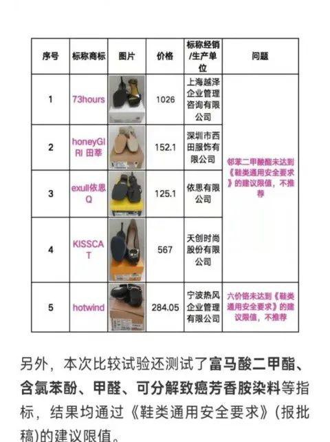 检测有害物质超标!这家上市公司旗下女鞋品牌紧急道歉,下架
