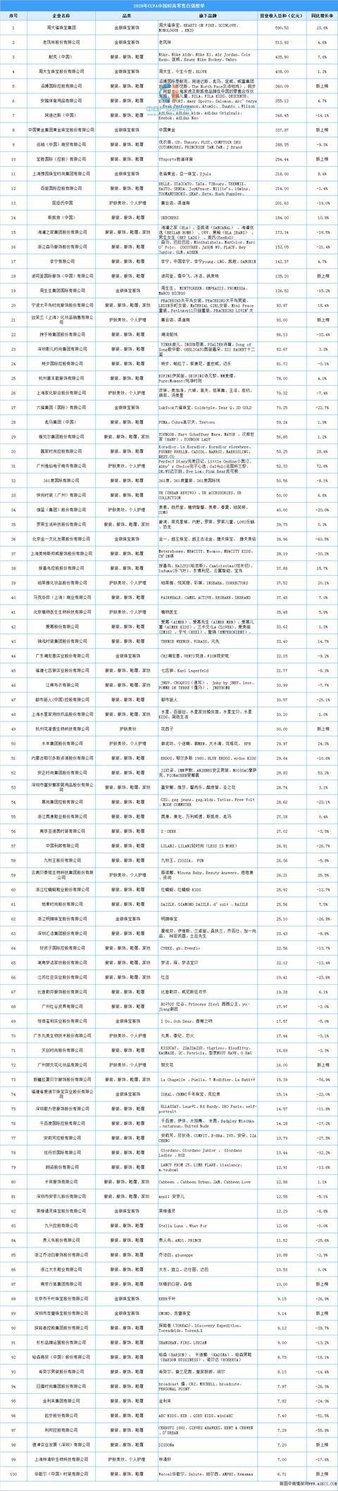 2020CCFA中国时尚零售百强公布!