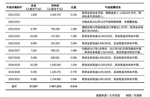 波司登“畅销全球72国”被质疑  财报数据并未体现