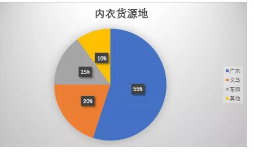 2021年义乌市场女性内衣行业现状及发展趋势分析报告
