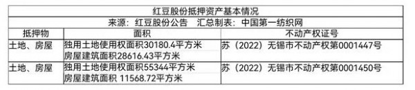 男装龙头红豆股份获工行1.45亿授信额度 超8万平土地及部分资产做抵押