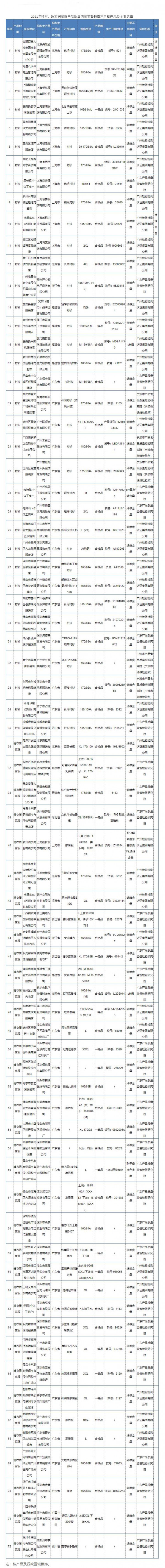 市场监管总局:72批次衬衫和睡衣居家服产品不合格