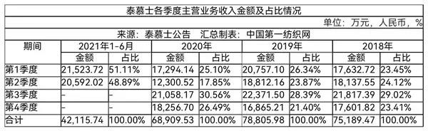 为森马,迪卡侬代工,去年营收超8亿!又一家中国服装百强将登陆A股