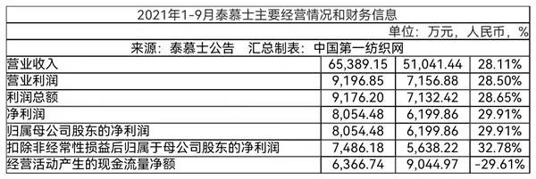 为森马,迪卡侬代工,去年营收超8亿!又一家中国服装百强将登陆A股