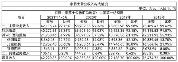 为森马,迪卡侬代工,去年营收超8亿!又一家中国服装百强将登陆A股
