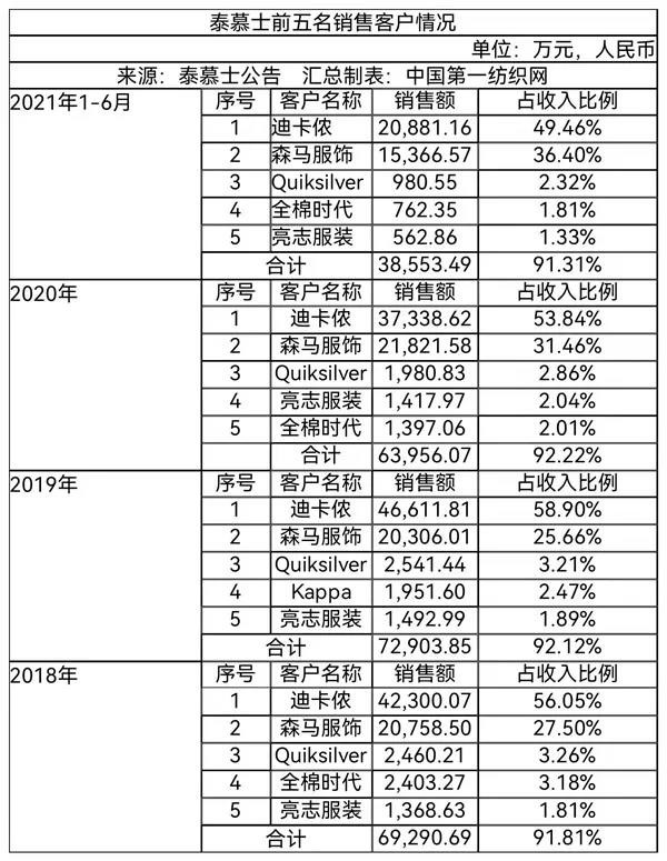 为森马,迪卡侬代工,去年营收超8亿!又一家中国服装百强将登陆A股
