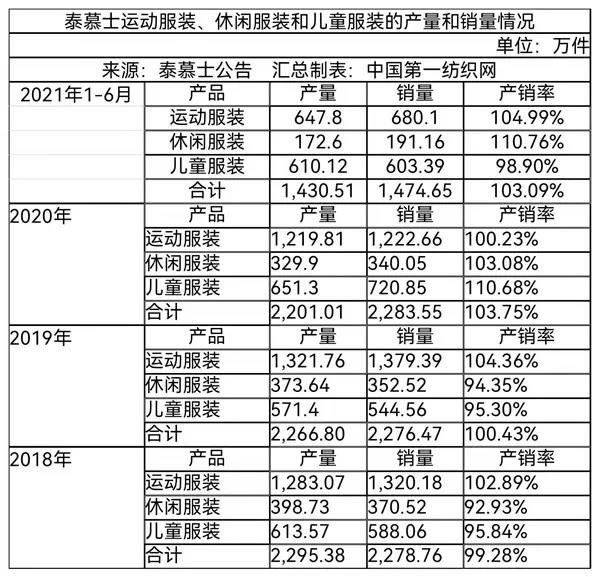 为森马,迪卡侬代工,去年营收超8亿!又一家中国服装百强将登陆A股