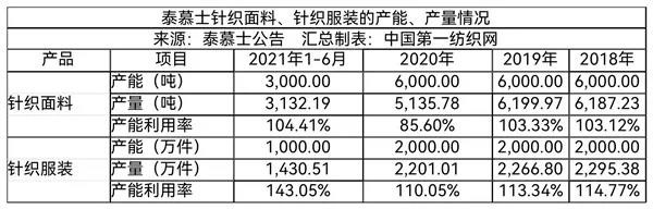 为森马,迪卡侬代工,去年营收超8亿!又一家中国服装百强将登陆A股