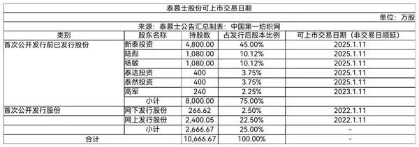 为森马,迪卡侬代工,去年营收超8亿!又一家中国服装百强将登陆A股