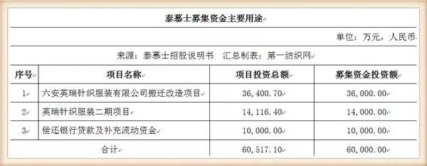 为森马,迪卡侬代工,去年营收超8亿!又一家中国服装百强将登陆A股