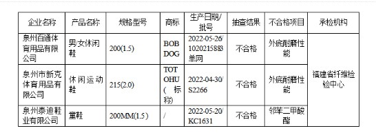 福建:抽查40批次童鞋,其中3批次不合格