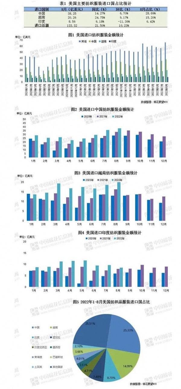 8月美国纺服进口额同环比稳增 印度环比出现下降