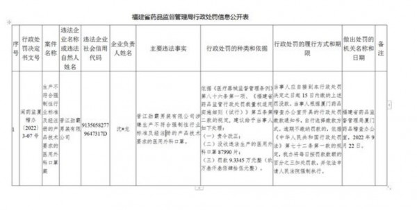 劲霸男装被罚9.3345万元,只因生产不合格医用口罩