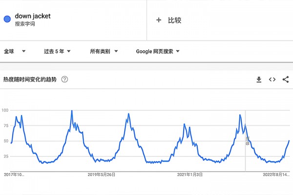 欧洲消费者对羽绒服的需求出现增长趋势