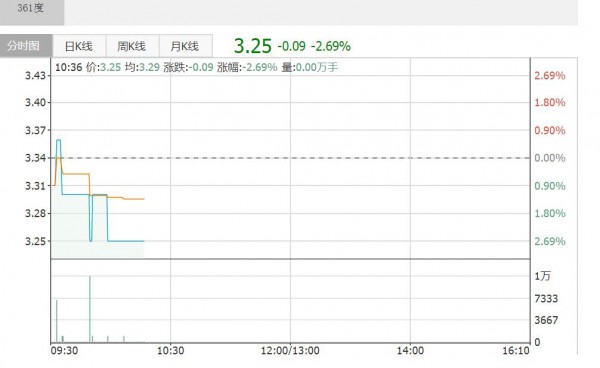361度童装第三季度零售额同比增长25%