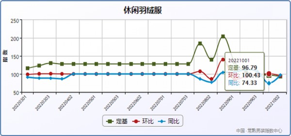 10月上旬羽绒服销量增长,价格回升