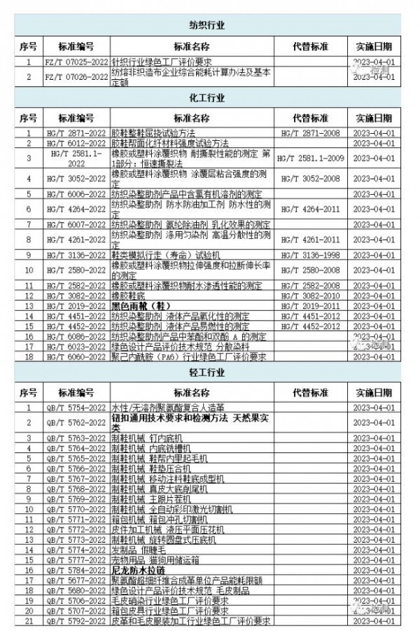 又一批行业标准发布! 涉纺织,轻工,化工等多个领域
