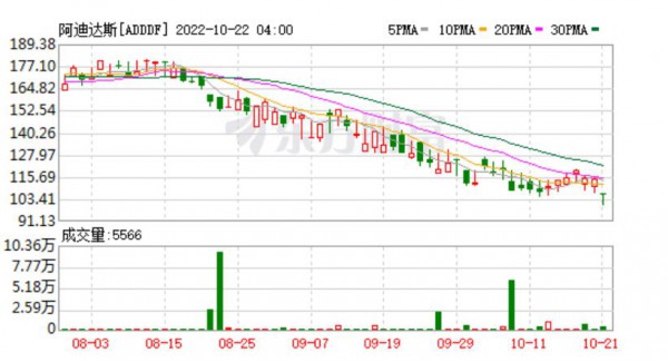 阿迪达斯发布盈利预警,第三季度净利暴跌6成