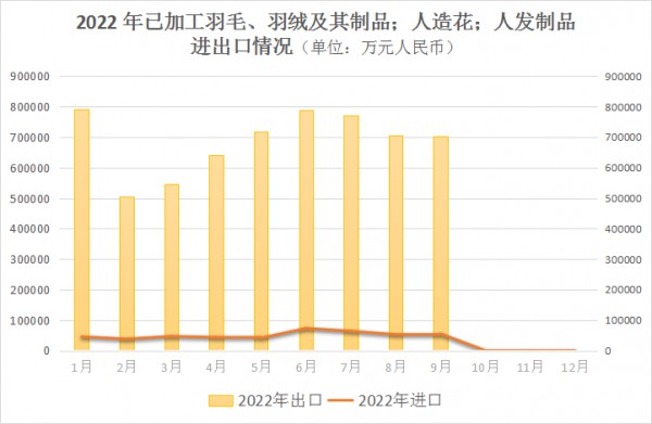 1-9月“已加工羽毛,羽绒及其制品；人造花；人发制品”进出口情况