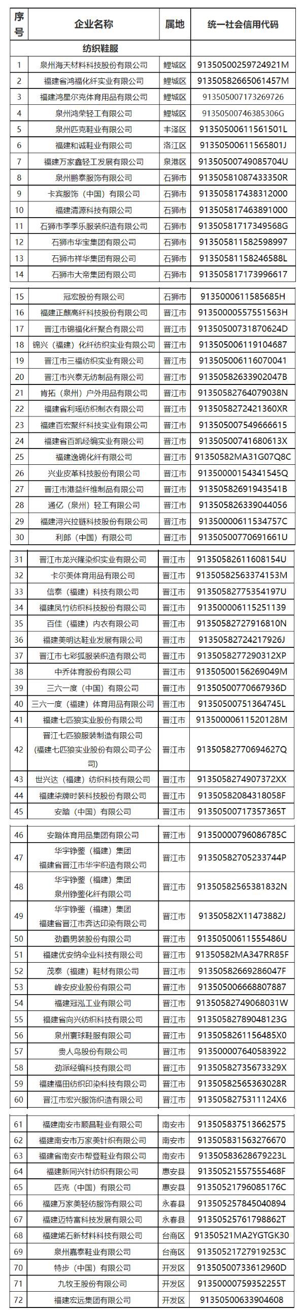 72家纺织鞋服企业上榜龙头企业!