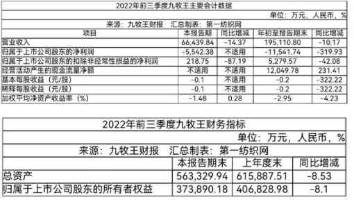 受疫情影响,九牧王前三季度亏损超1个亿!被迫关店
