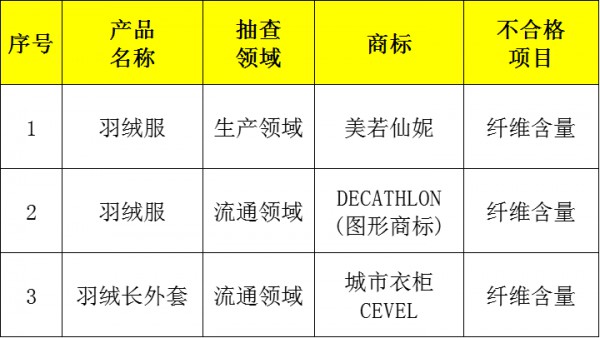 2022年第1批省级监督抽查,3批次羽绒服装不合格