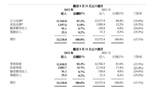 Nike中国最大代理商滔搏上半年疯狂裁员逾8000人 关店近800间