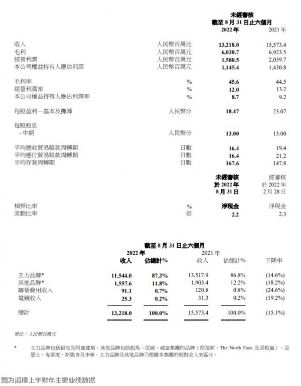 耐克中国最大代理商滔搏业绩双降,关店超800家