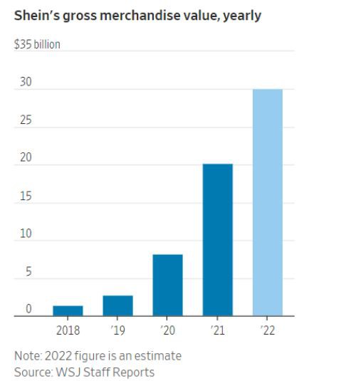 2022年SHEIN营收超240亿美元,售罄率在98%!