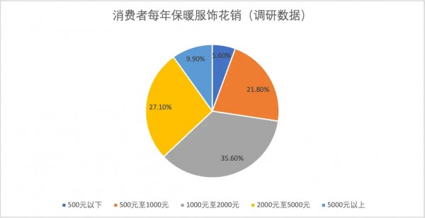 京东保暖服饰消费洞察：实用主义引领保暖服饰消费扩容升级