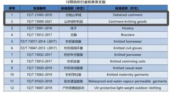 羊绒产业“领跑者” | 鄂尔多斯研制的6项标准发布实施