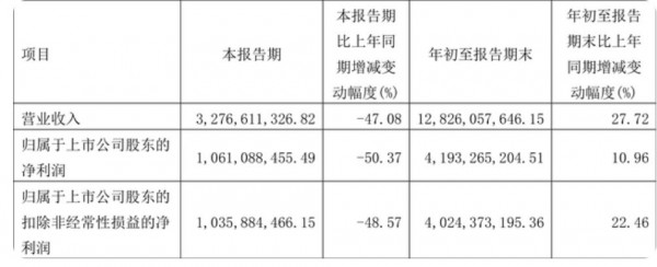 2022年雅戈尔品牌服装业务前三季度营收达27.92亿