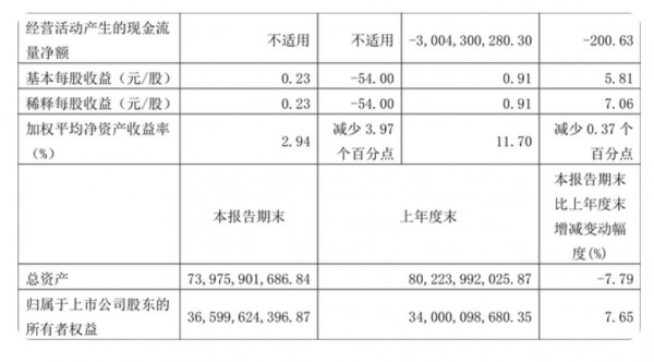 2022年雅戈尔品牌服装业务前三季度营收达27.92亿