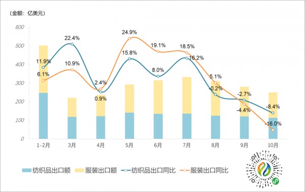 10月全国纺织品服装出口继续承压