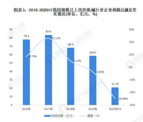 增收不增利:三大化纤龙头净利润集体滑铁卢!纺织产业上游寒冬来袭!